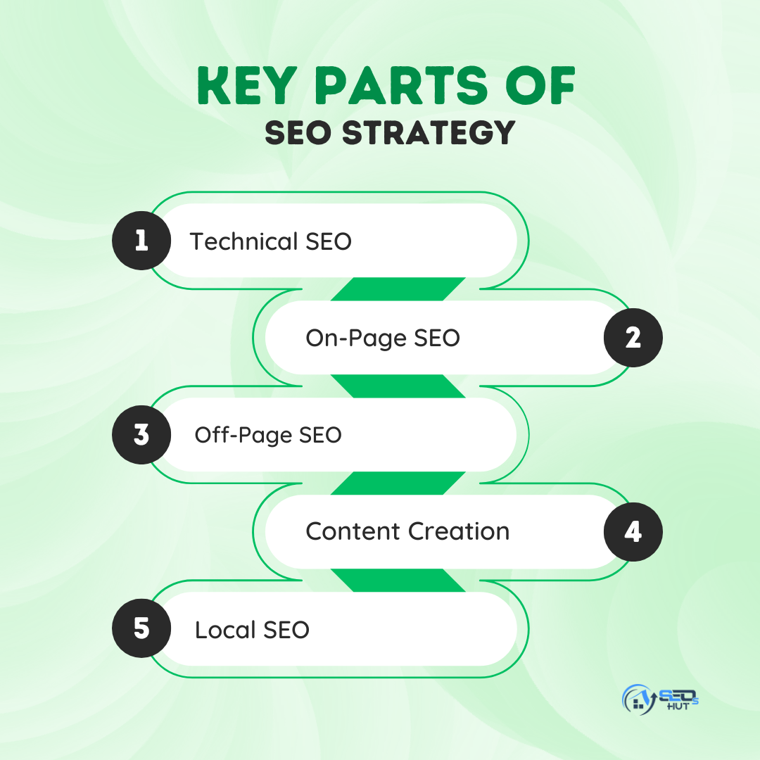 Key parts of SEO strategy